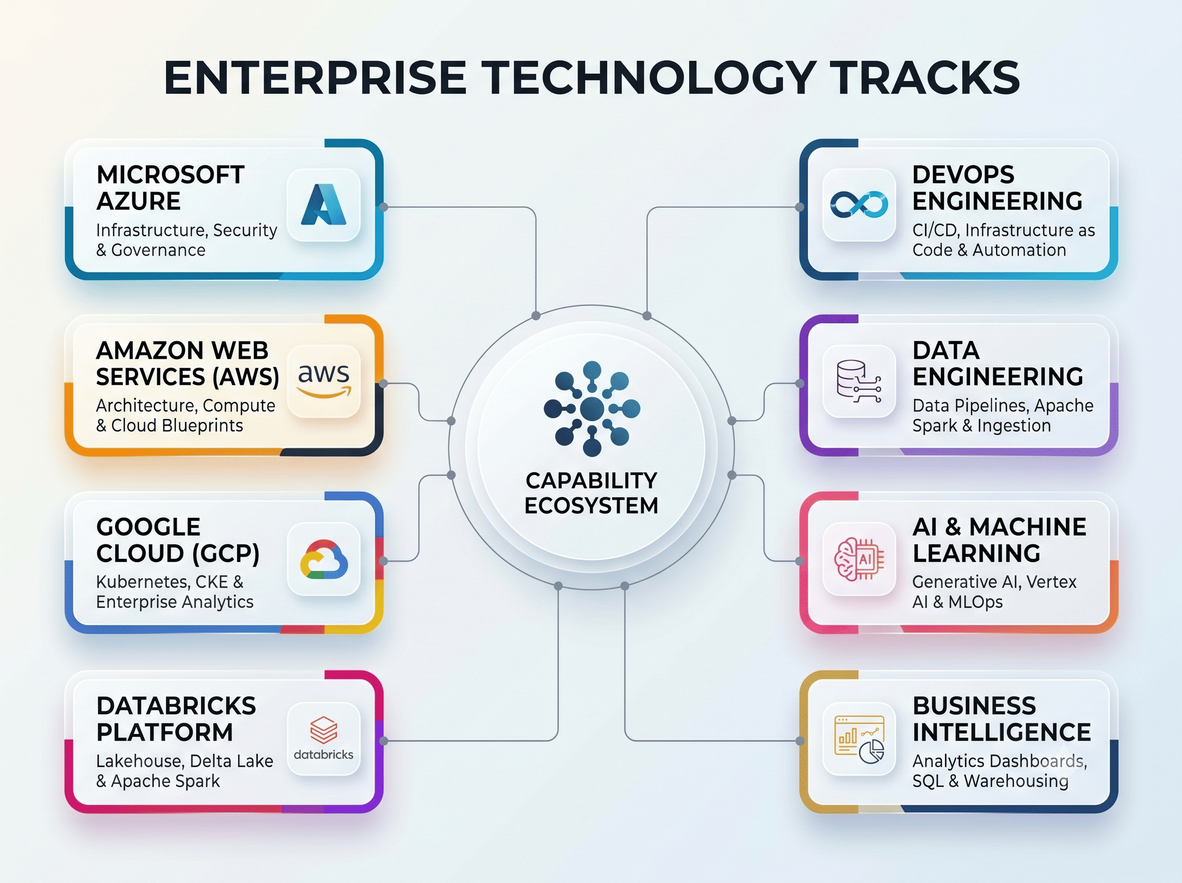 SphinxCoreTech Enterprise Technology Tracks & Capability Ecosystem